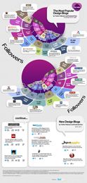 Most Popular Design Blogs By Social Media Following [Infographic]