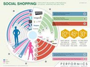 Study: Men More Likely to do Social Shopping