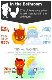 Where Are You Guilty of Text Messaging [INFOGRAPHIC]