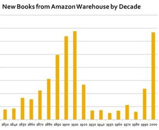 The Missing 20th Century: How Copyright Protection Makes Books Vanish
