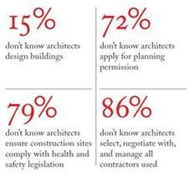 It’s true: people don’t know what architects do