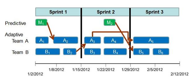 Challenges of Adopting Agile in Combined Hardware and Software Environments