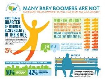 seniors are health-confident, less financially so