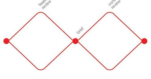 Co-designing the healthcare: the importance of the design process