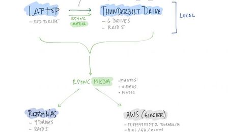 Backups For the Technically Inclined