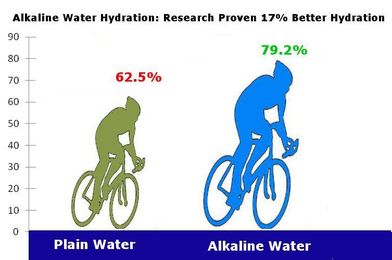 How to tell if Alkaline Water Benefits You
