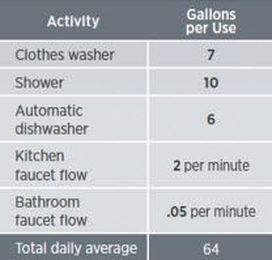 Conserving Water in Your Apartment/Townhome