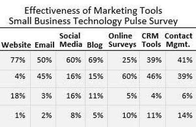 Small Business Marketing: Top Tools for Finding and Keeping Customers