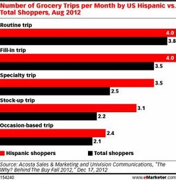 Hispanic Shoppers Bring Social, Mobile Habits to the Grocery Aisle