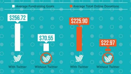 12 Must-Know Stats About Social Media, Fundraising, and Cause Awareness