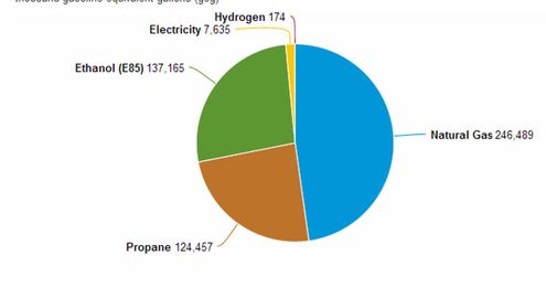 The Most Common Alternative Fuel May Surprise You