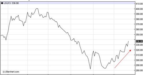 Are lumber futures pointing to stabilization in residential construction?