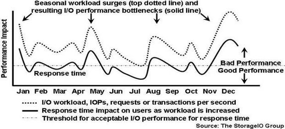 Data Center I/O Bottlenecks Performance Issues and Impacts