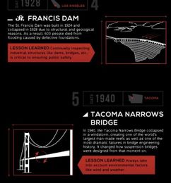 INFOGRAPHIC:  Infamous Architectural Failures 