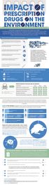The Side Effects of Prescription Drugs on the Environment. {Infographic}