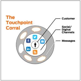 Use Social Media to Build a Touchpoint Corral