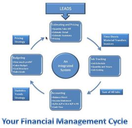 Do you have an integrated financial management process?