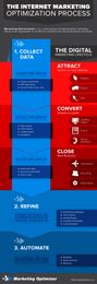 The Internet Marketing Optimization Process [Infographic]