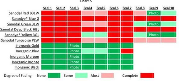 Anodizing that Withstands H2O2 Cleaning