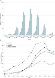 Increase in Breast Magnetic Resonance Imaging Use