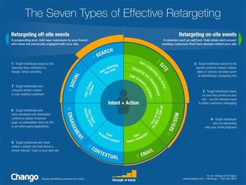 3 Surprising Benefits Of Retargeting