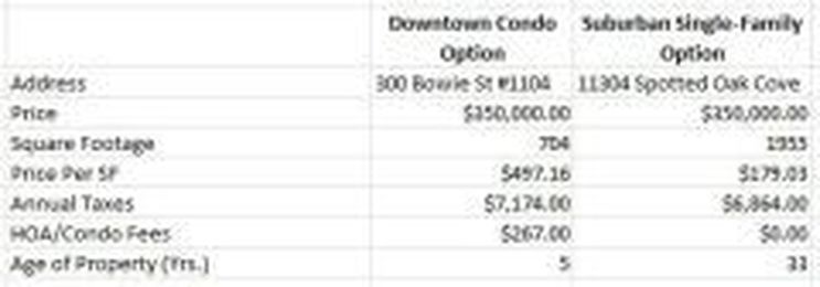 Which costs more: A single-family home or a condo?