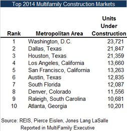 10 List — Metro Markets with the Greatest Multifamily Construction Underway