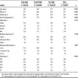 Obesity and vehicle type as risk factors for injury caused... : Journal of Trauma and Acute Care Surgery