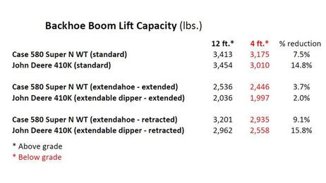 Interpret the Surprises in Your Backhoe’s Lift Chart to Place Big Loads Safely