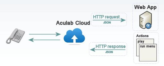 Write telephony applications quickly and easily with our REST API