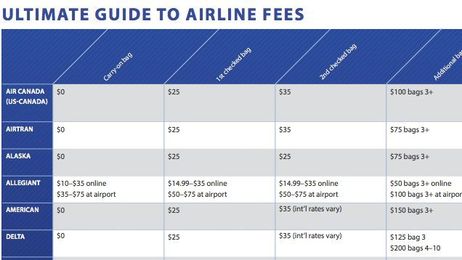 The Most Common Hidden Airline Fees, All In One List