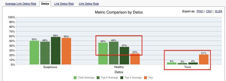Professional Link Audit & Link Building Tool
