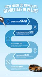 Car Depreciation: How Much Have You Lost?