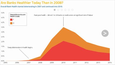 How Healthy is Your Bank?