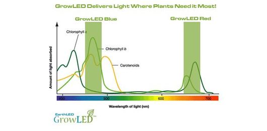 The Grow Lights We Like