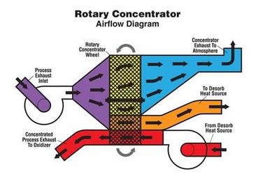 Rotary Concentrator Thermal Oxidizer