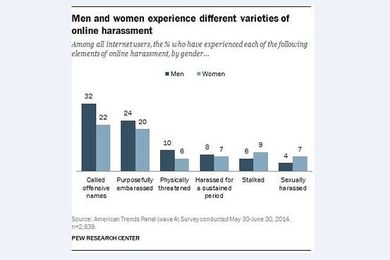 Online Harassment Prevalent, Often by Strangers, Pew Study Finds