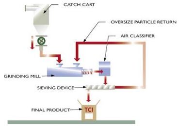 Manufacturing of Powder Coatings; Series 3 of 3