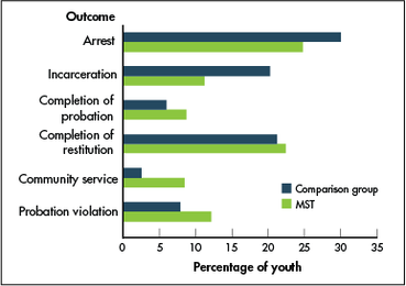 Rand study finds juvenile offenders improve outcomes with MST