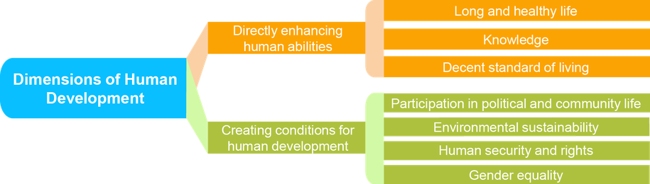 What is Human Development?