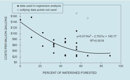 Forests and Drinking Water