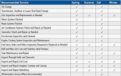 The Four Seasons of Boat Maintenance