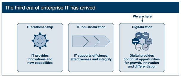 [Gartner] Digital has moved to center stage. Have you?