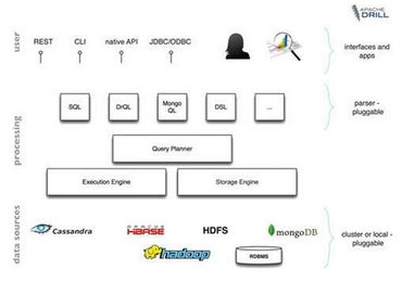 Drill Data with Apache Drill