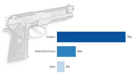 New Harvard research debunks the NRA's favorite talking points