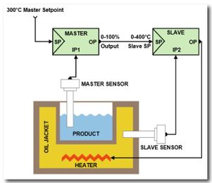 How Does Cascade Control Work? 