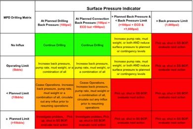 MPD is a good well control tool, but questions remain