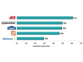 Survey: Ace is nation’s most favorite home improvement chain
