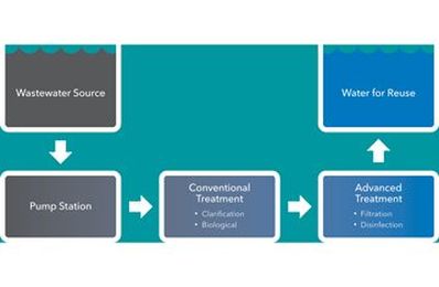 Water reuse treatment options in food & beverage