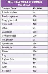 Prevent Combustible Dust Explosions with Nitrogen Inerting